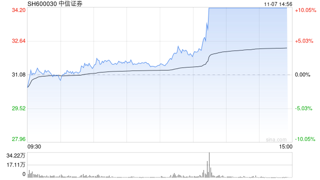券商板块持续爆发 中信证券涨停续创历史新高-第1张图片-彩票资讯