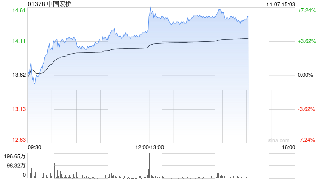 中国宏桥午后涨超6%创历史新高 山东宏桥三季报业绩大幅上涨-第1张图片-彩票资讯