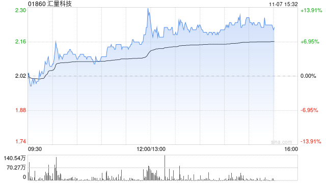 汇量科技午后涨近10% 机构看好Mintegral收入持续增长-第1张图片-彩票资讯