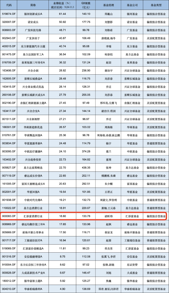 汇添富消费行业混合自9月行情启动以来涨18.60%，跑输业绩基准7.3%，近两年半已亏超80亿元-第1张图片-彩票资讯