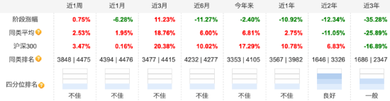 汇添富消费行业混合自9月行情启动以来涨18.60%，跑输业绩基准7.3%，近两年半已亏超80亿元-第2张图片-彩票资讯