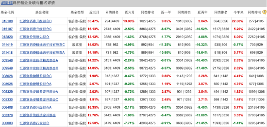 汇添富消费行业混合自9月行情启动以来涨18.60%，跑输业绩基准7.3%，近两年半已亏超80亿元-第3张图片-彩票资讯