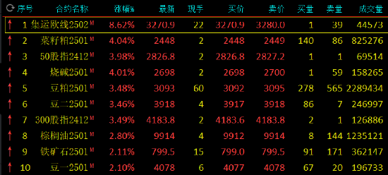 收评：集运指数涨超8% 菜粕涨超4% 沪银跌超3%-第3张图片-彩票资讯