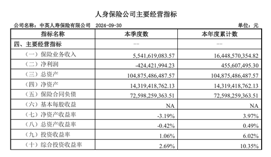 总精算师任上被带走，三季度投资收益率降至1%，中英人寿怎么了？-第1张图片-彩票资讯