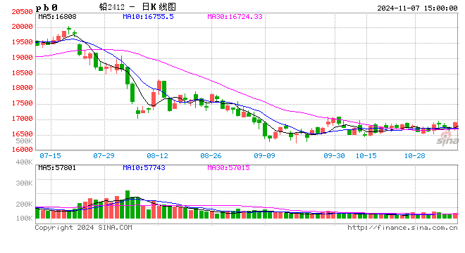 长江有色：7日铅价下跌 贴水放缓贸易商交投氛围提升-第2张图片-彩票资讯