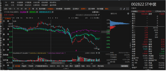 中装建设一次因信披被立案，两次前期会计差错！-第1张图片-彩票资讯