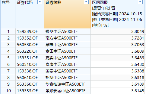 银华中证A500ETF上市以来超额收益0.2%位居同类第一！景顺长城中证A500ETF超额收益最低，专家解读-第1张图片-彩票资讯