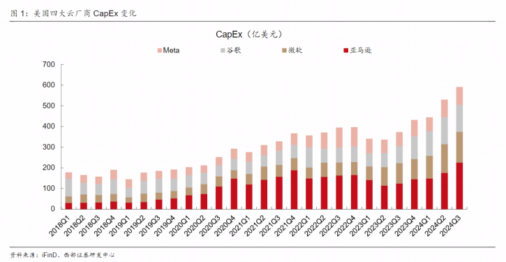 【西部研究】计算机行业2024年11月研究观点：美股科技大厂发布财报，AI景气度持续-第1张图片-彩票资讯