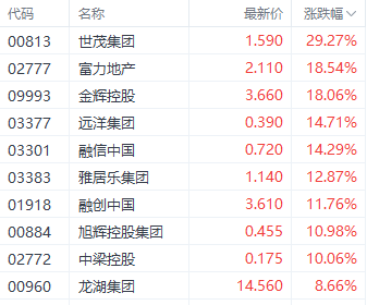 强势回升！港股三大指数集体走强 房地产和券商股领跑-第2张图片-彩票资讯