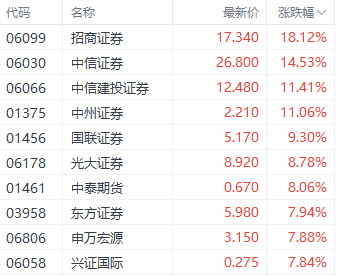 强势回升！港股三大指数集体走强 房地产和券商股领跑-第3张图片-彩票资讯