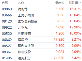 强势回升！港股三大指数集体走强 房地产和券商股领跑-第5张图片-彩票资讯