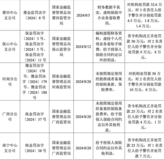 年内收26张罚单 罚金超650万元 大地保险怎么了？-第1张图片-彩票资讯