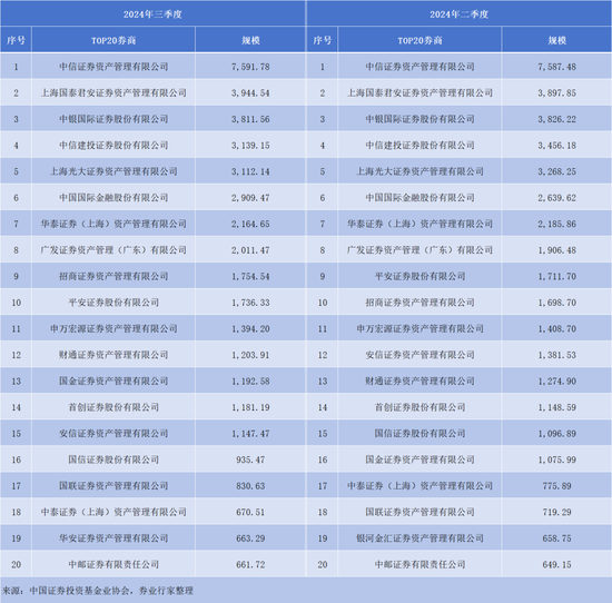 洗牌！券商私募资管TOP20，华安新晋V银河消失......-第1张图片-彩票资讯