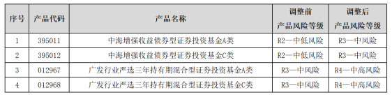 银行密集调高风险等级 公募基金代销现新动向-第1张图片-彩票资讯