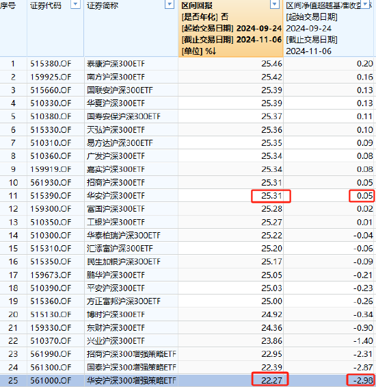 太讽刺了：同样跟踪沪深300，华安基金旗下增强ETF竟然跑不过普通ETF，管理费率还更高！-第1张图片-彩票资讯