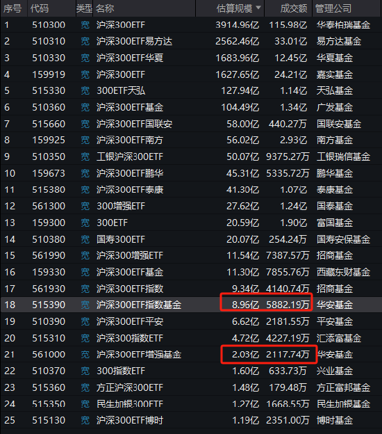 太讽刺了：同样跟踪沪深300，华安基金旗下增强ETF竟然跑不过普通ETF，管理费率还更高！-第2张图片-彩票资讯