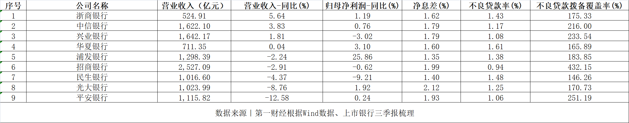 拆解上市股份行三季报：利息净收入普遍下滑，涉房贷款仍是管控重点-第1张图片-彩票资讯