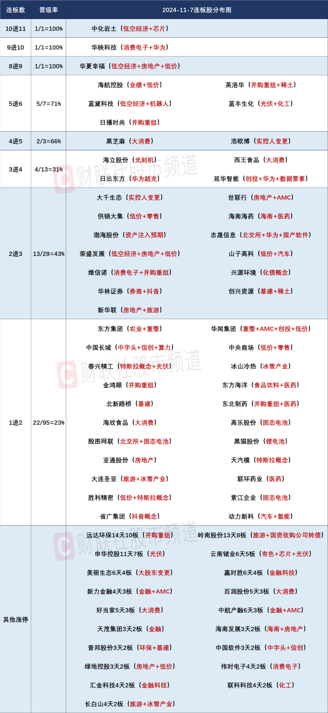 晚报| 消费板块大爆发！ 低价股获批量“消灭”！证监会！为投资者创造长期回报！11月7日影响市场重磅消息汇总-第5张图片-彩票资讯