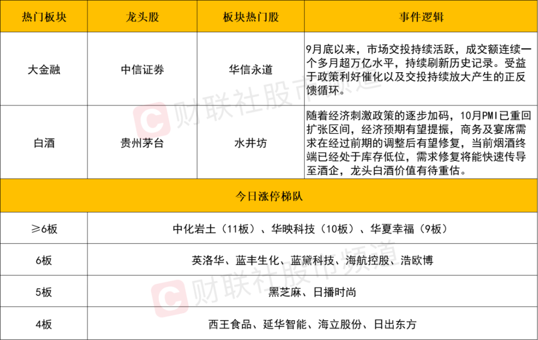 晚报| 消费板块大爆发！ 低价股获批量“消灭”！证监会！为投资者创造长期回报！11月7日影响市场重磅消息汇总-第7张图片-彩票资讯