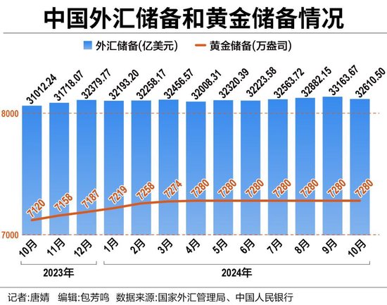 中国外储连续11个月站稳3.2万亿美元大关 央行六度暂停增持黄金-第1张图片-彩票资讯