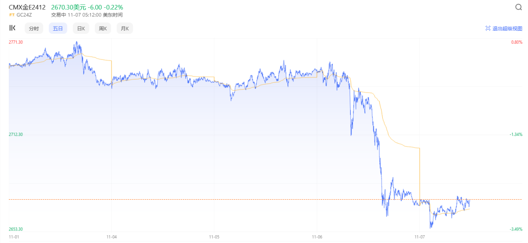 金价突然下跌-第1张图片-彩票资讯