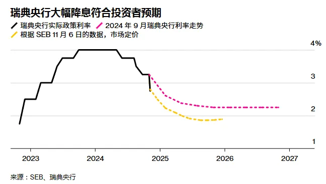 美联储利率决议公布前，英国、瑞典央行出手！降息潮要来？-第3张图片-彩票资讯