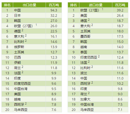 印尼钢铁行业概况（附印尼10大钢铁企业）-第3张图片-彩票资讯