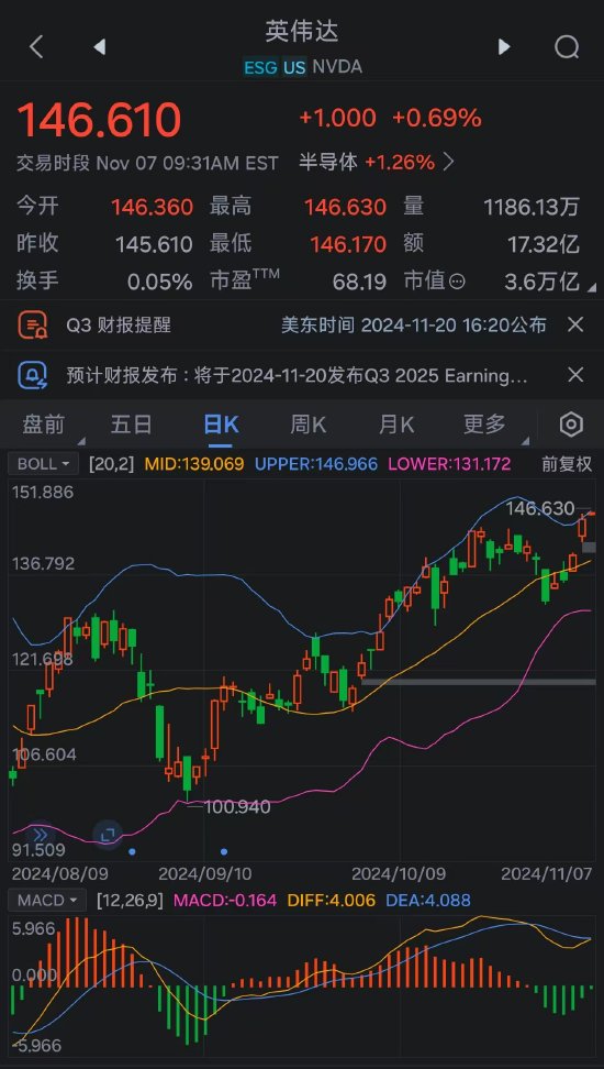 乘势而上 英伟达市值突破3.6万亿美元-第2张图片-彩票资讯