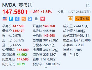 英伟达涨超1.3%续创新高 总市值超3.6万亿美元 获高盛重申“买入”评级-第1张图片-彩票资讯