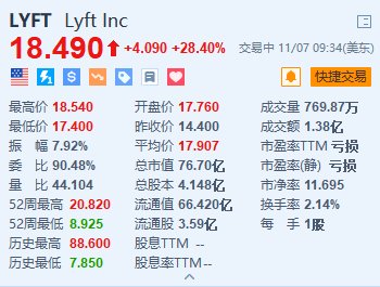 Lyft大涨超28% Q3营收及Q4业绩指引均超预期-第1张图片-彩票资讯