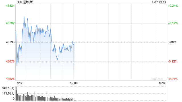 早盘：美股三大股指均创盘中新高-第1张图片-彩票资讯