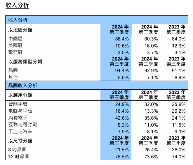 单季净利润仅台积电1%，中芯国际8000亿市值是泡沫吗？-第1张图片-彩票资讯