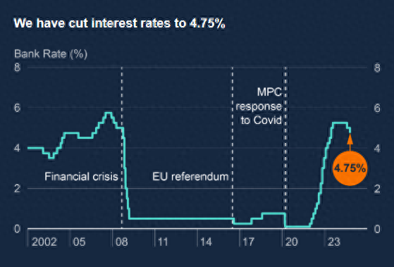 英国央行“抢先”降息25个基点 但未来的宽松之路疑云重重-第1张图片-彩票资讯