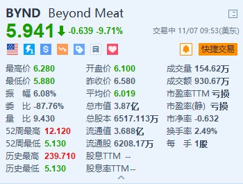 Beyond Meat跌超9.7% 下调全年收入指引区间上限-第1张图片-彩票资讯