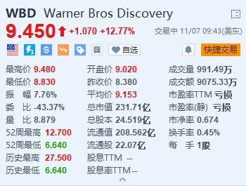 华纳兄弟探索频道涨超12.7% 第三季新增720万流媒体订户超预期-第1张图片-彩票资讯