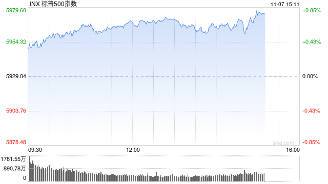 尾盘：鲍威尔讲话后美股走高 纳指与标普指数再创新高-第1张图片-彩票资讯