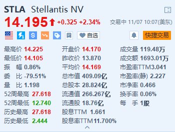 Stellantis涨超2.3% 宣布在美国裁员超1000人-第1张图片-彩票资讯