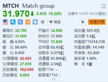 Match跌15.6% Q3付费用户同比减少3%-第1张图片-彩票资讯