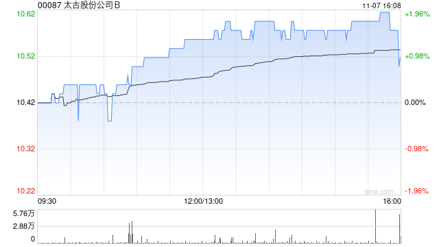 太古股份公司B11月7日斥资184.79万港元回购17.5万股-第1张图片-彩票资讯