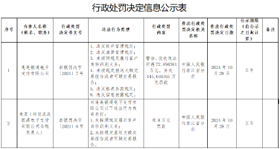 连连支付被罚没519万元： 因违反账户管理规定等六项违法行为-第1张图片-彩票资讯