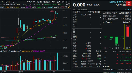 放量回调之际，国防军工ETF（512810）单日获超3500万元净申购！机构最新策略：博长避短，逢低加仓-第1张图片-彩票资讯