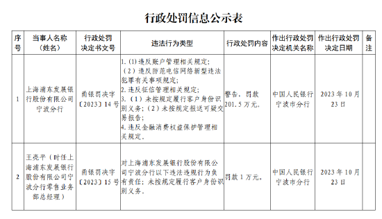 浦发银行宁波分行被罚201.5万元：因未按规定履行客户身份识别义务等违法行为-第1张图片-彩票资讯