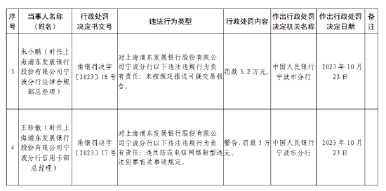 浦发银行宁波分行被罚201.5万元：因未按规定履行客户身份识别义务等违法行为-第2张图片-彩票资讯