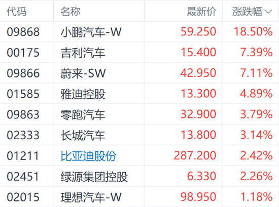 小鹏P7+上市刺激H股涨超18% 汽车行业仍需关注两大考验-第3张图片-彩票资讯