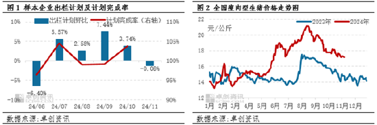 生猪：企业出栏计划环比减量，或扭转11月猪价下滑预期？-第3张图片-彩票资讯