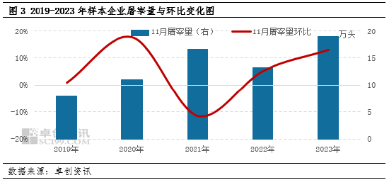 生猪：企业出栏计划环比减量，或扭转11月猪价下滑预期？-第4张图片-彩票资讯