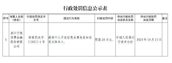 宁银消金被罚款20万元：提供个人不良信息未事先告知信息主体本人-第1张图片-彩票资讯