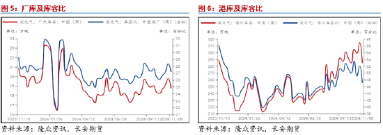 长安期货范磊：成本提振不强，但PG仍存套保空间-第5张图片-彩票资讯