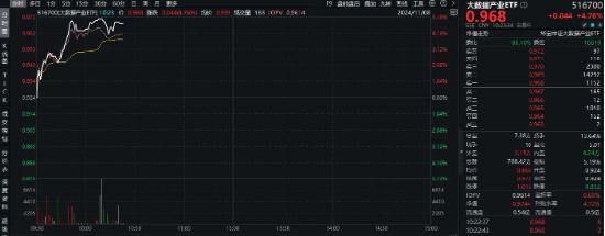 在全市场ETF中涨幅居前！大数据产业ETF（516700）猛拉4.76%，东方通等4股涨停，主力资金大举涌入！-第1张图片-彩票资讯