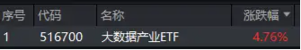 在全市场ETF中涨幅居前！大数据产业ETF（516700）猛拉4.76%，东方通等4股涨停，主力资金大举涌入！-第2张图片-彩票资讯